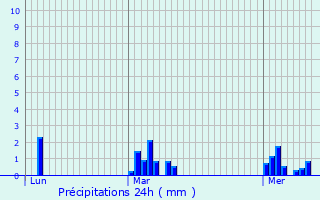 Graphique des précipitations prvues pour Rouen