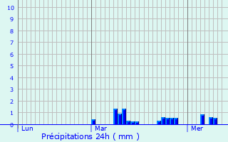 Graphique des précipitations prvues pour Attiches