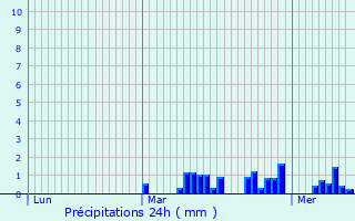 Graphique des précipitations prvues pour Houdain-lez-Bavay