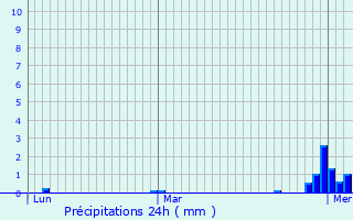 Graphique des précipitations prvues pour Chteaubriant
