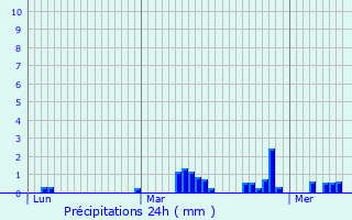 Graphique des précipitations prvues pour Bousignies