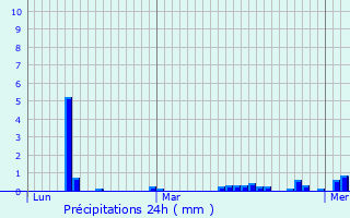 Graphique des précipitations prvues pour La Clusaz