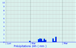 Graphique des précipitations prvues pour Delemont