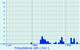 Graphique des précipitations prvues pour Cagnoncles