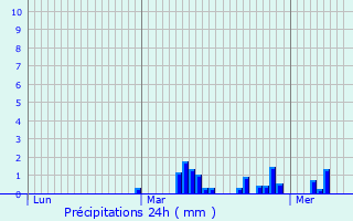 Graphique des précipitations prvues pour Ramillies