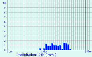 Graphique des précipitations prvues pour La Postolle