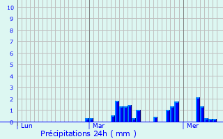 Graphique des précipitations prvues pour Preux-au-Bois
