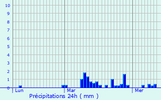 Graphique des précipitations prvues pour Haulchin
