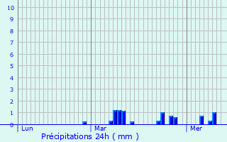 Graphique des précipitations prvues pour Montigny-en-Gohelle