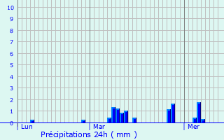 Graphique des précipitations prvues pour Gouzeaucourt