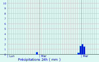 Graphique des précipitations prvues pour Ranne