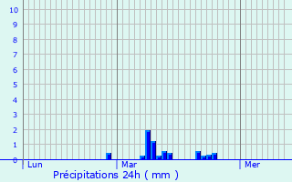Graphique des précipitations prvues pour Wallon-Cappel