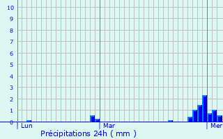 Graphique des précipitations prvues pour Sainte-Anne-sur-Vilaine