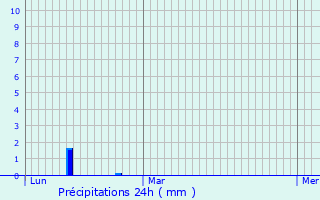 Graphique des précipitations prvues pour Avermes