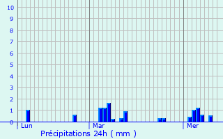 Graphique des précipitations prvues pour Blangy-sur-Bresle