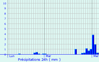 Graphique des précipitations prvues pour Poc-les-Bois