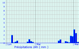 Graphique des précipitations prvues pour Combourtill