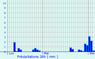 Graphique des précipitations prvues pour Saint-Georges-de-Chesn