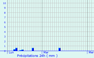 Graphique des précipitations prvues pour Collonges-au-Mont-d