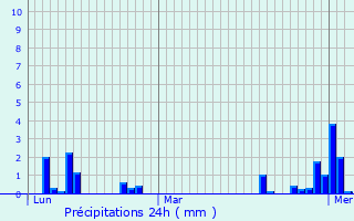 Graphique des précipitations prvues pour Saint-Aubin-du-Cormier