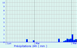 Graphique des précipitations prvues pour Saint-Aubin-du-Pavail