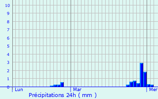 Graphique des précipitations prvues pour Vannes