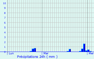 Graphique des précipitations prvues pour Baud