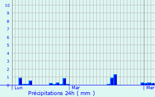 Graphique des précipitations prvues pour Roz-Landrieux