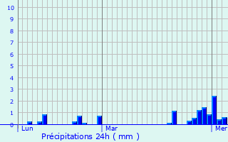 Graphique des précipitations prvues pour Domloup