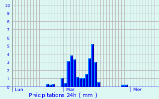 Graphique des précipitations prvues pour Thizac