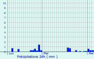 Graphique des précipitations prvues pour Le Tronchet