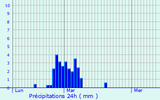 Graphique des précipitations prvues pour Saint-Pardoux-l
