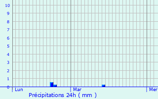 Graphique des précipitations prvues pour Hoyo de Manzanares