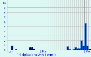 Graphique des précipitations prvues pour Montgermont