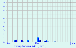 Graphique des précipitations prvues pour Vertolaye