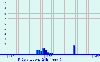 Graphique des précipitations prvues pour Boigny-sur-Bionne