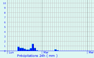 Graphique des précipitations prvues pour Ambrires-les-Valles