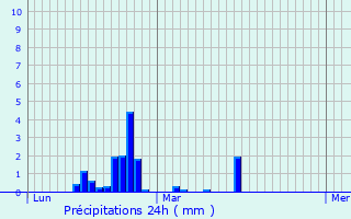 Graphique des précipitations prvues pour Saint-Christophe-du-Jambet