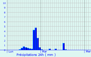 Graphique des précipitations prvues pour Saint-Agnan-sur-Sarthe