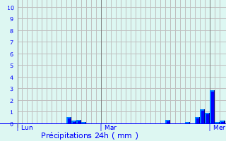 Graphique des précipitations prvues pour Le Crouais