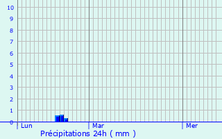 Graphique des précipitations prvues pour Sapois