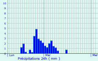 Graphique des précipitations prvues pour Donzenac