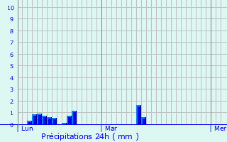 Graphique des précipitations prvues pour Champtoceaux