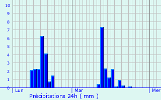 Graphique des précipitations prvues pour Azkoitia