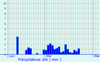 Graphique des précipitations prvues pour Bellenaves