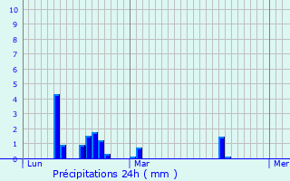 Graphique des précipitations prvues pour Granzay-Gript