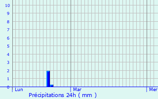 Graphique des précipitations prvues pour L