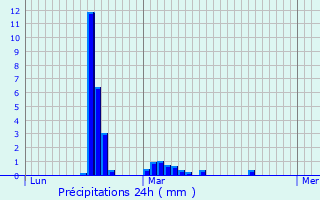 Graphique des précipitations prvues pour Saint-Louis