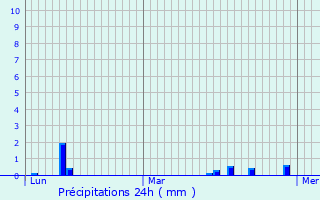 Graphique des précipitations prvues pour Vrigne-aux-Bois