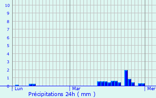 Graphique des précipitations prvues pour Felleries